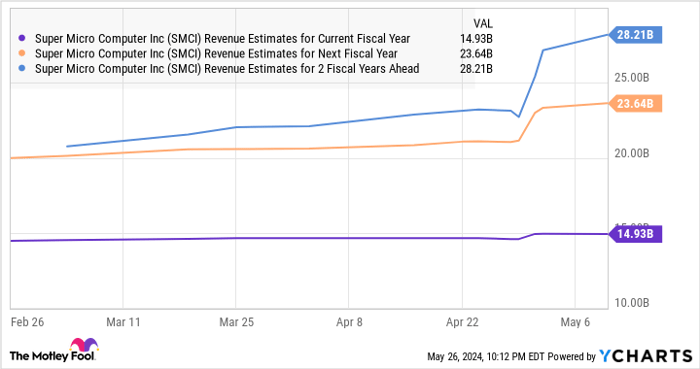 AI Chips Surge: Nvidia and Supermicro’s Stellar Market Performance