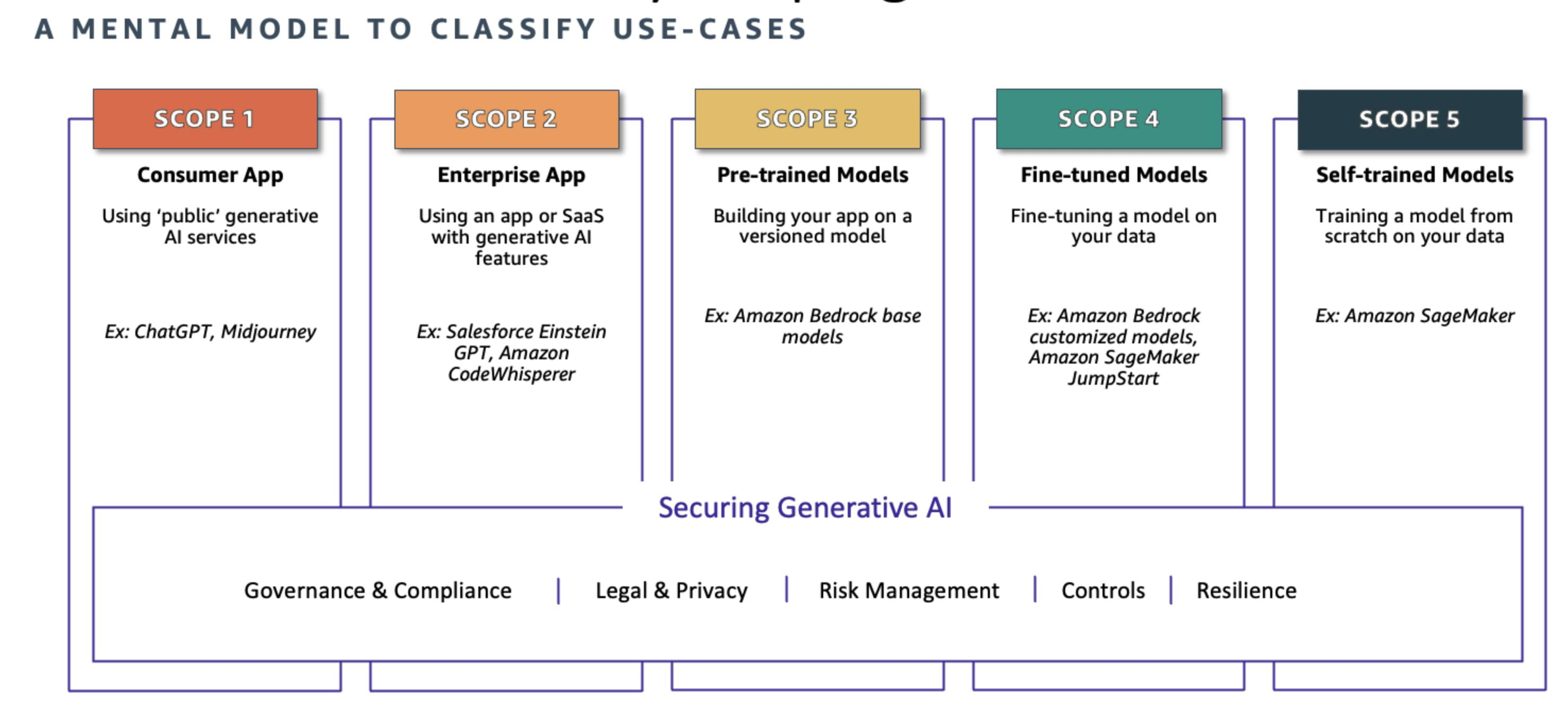 Securing Generative AI – A Strategic Guide for Organizations