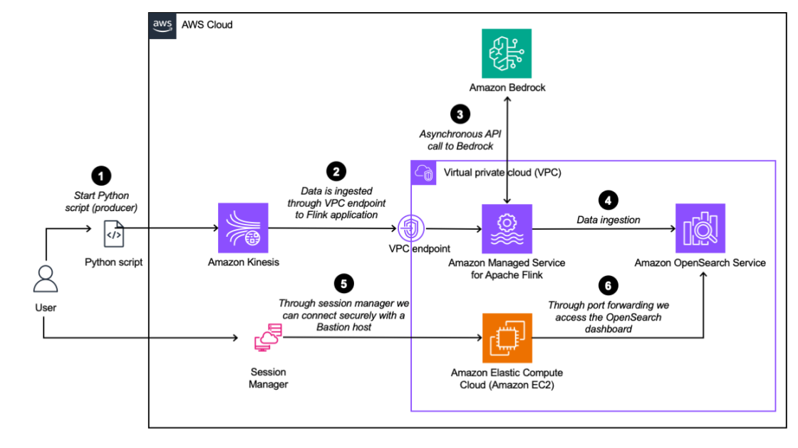 Streaming AI Powerhouse – Unleashing Real-Time Insights with Amazon Bedrock and Apache Flink
