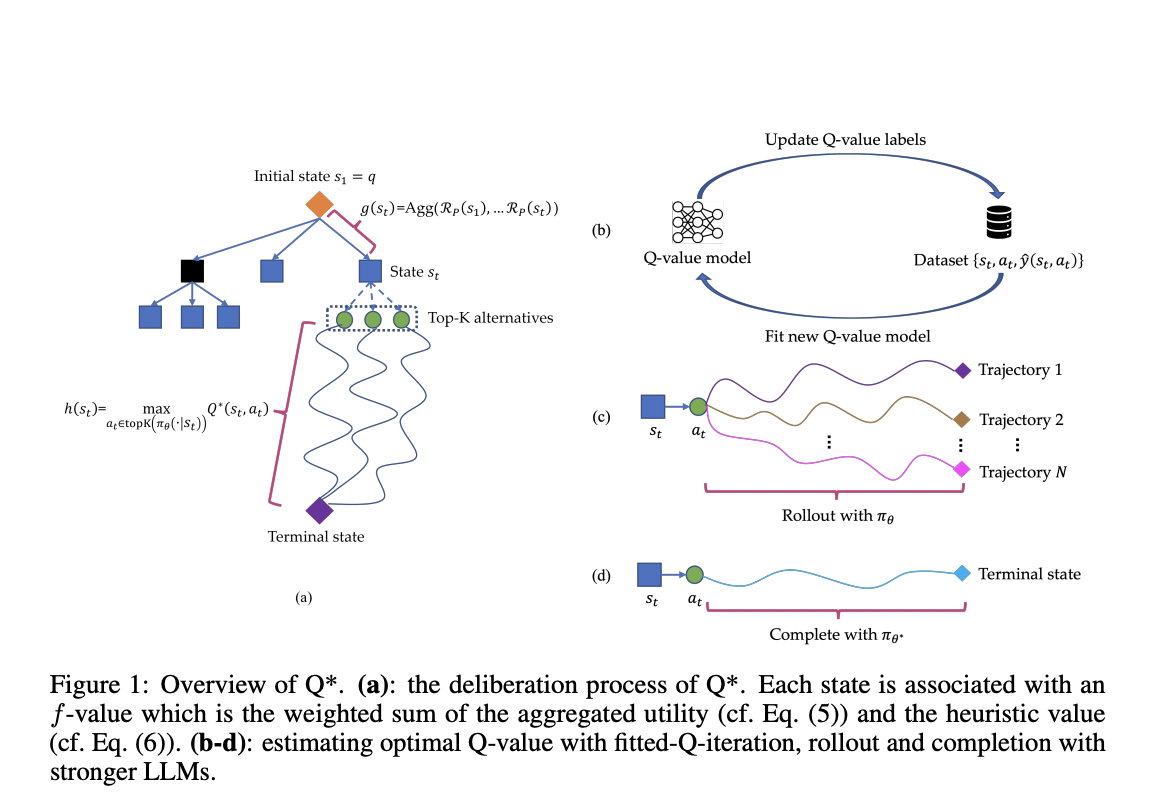 Q* – A Breakthrough in Multi-Step Reasoning for Large Language Models