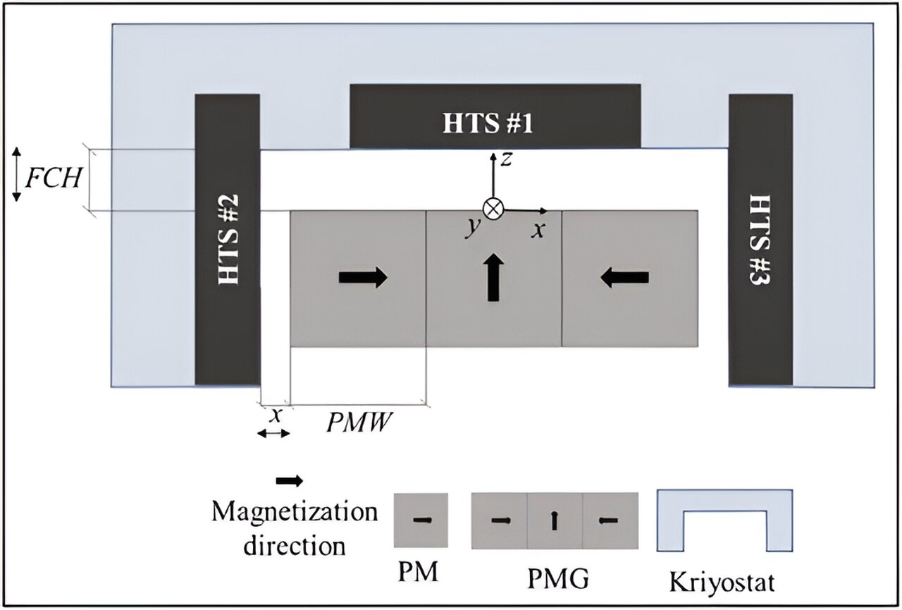 Magnetic Levitation Breakthrough