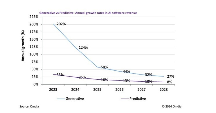 Generative AI Software Revenue to Surge 53% CAGR, Hitting $58 Billion by 2028