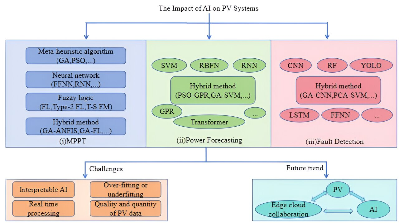 AI-Powered Solar Panels – Revolutionizing Photovoltaic Efficiency