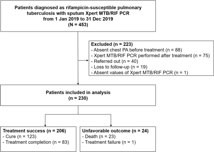 AI-Powered Diagnosis – A Game-Changer in Pulmonary Tuberculosis Treatment