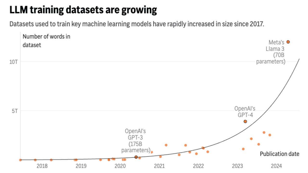 AI Data Drought Looms