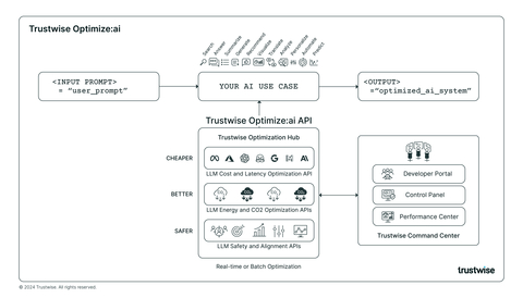 Trustwise Revolutionizes AI Performance and Risk Management