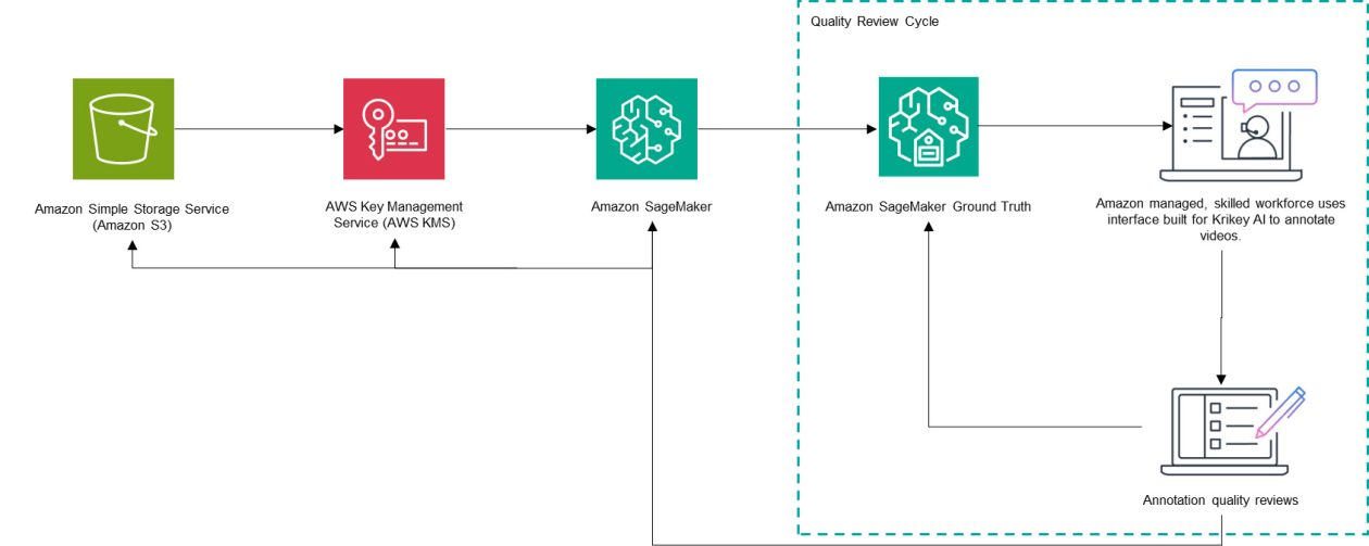 Krikey AI Revolutionizes 3D Animation with SageMaker Ground Truth