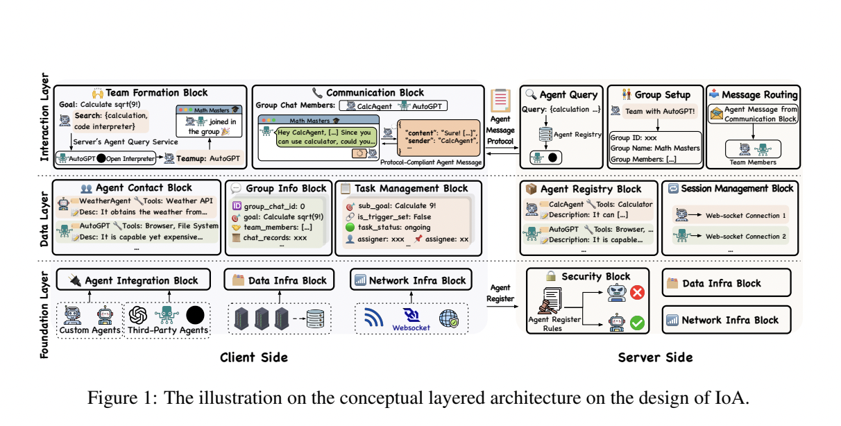 Internet of Agents – Revolutionizing Multi-Agent Collaboration