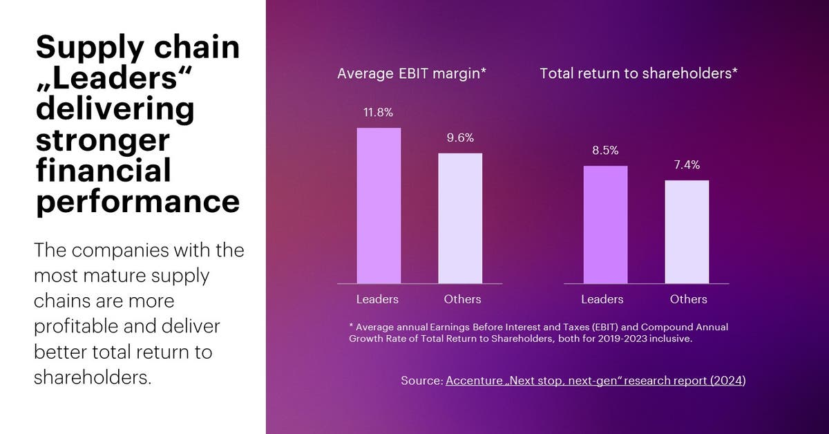 AI-Powered Supply Chains Boost Profitability by 23%