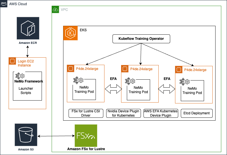 Scaling Generative AI Training with NVIDIA NeMo on Amazon EKS