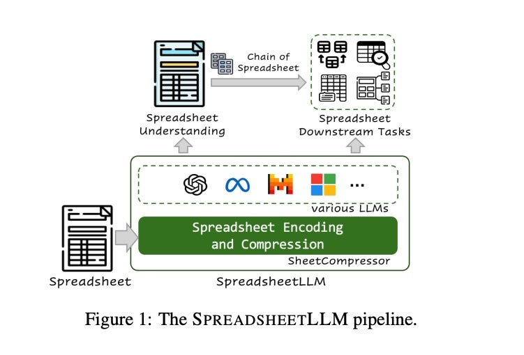 Microsoft’s SpreadsheetLLM – AI Meets Excel