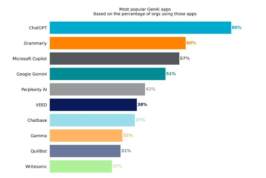 Generative AI Usage Surges, Raising Data Security Concerns