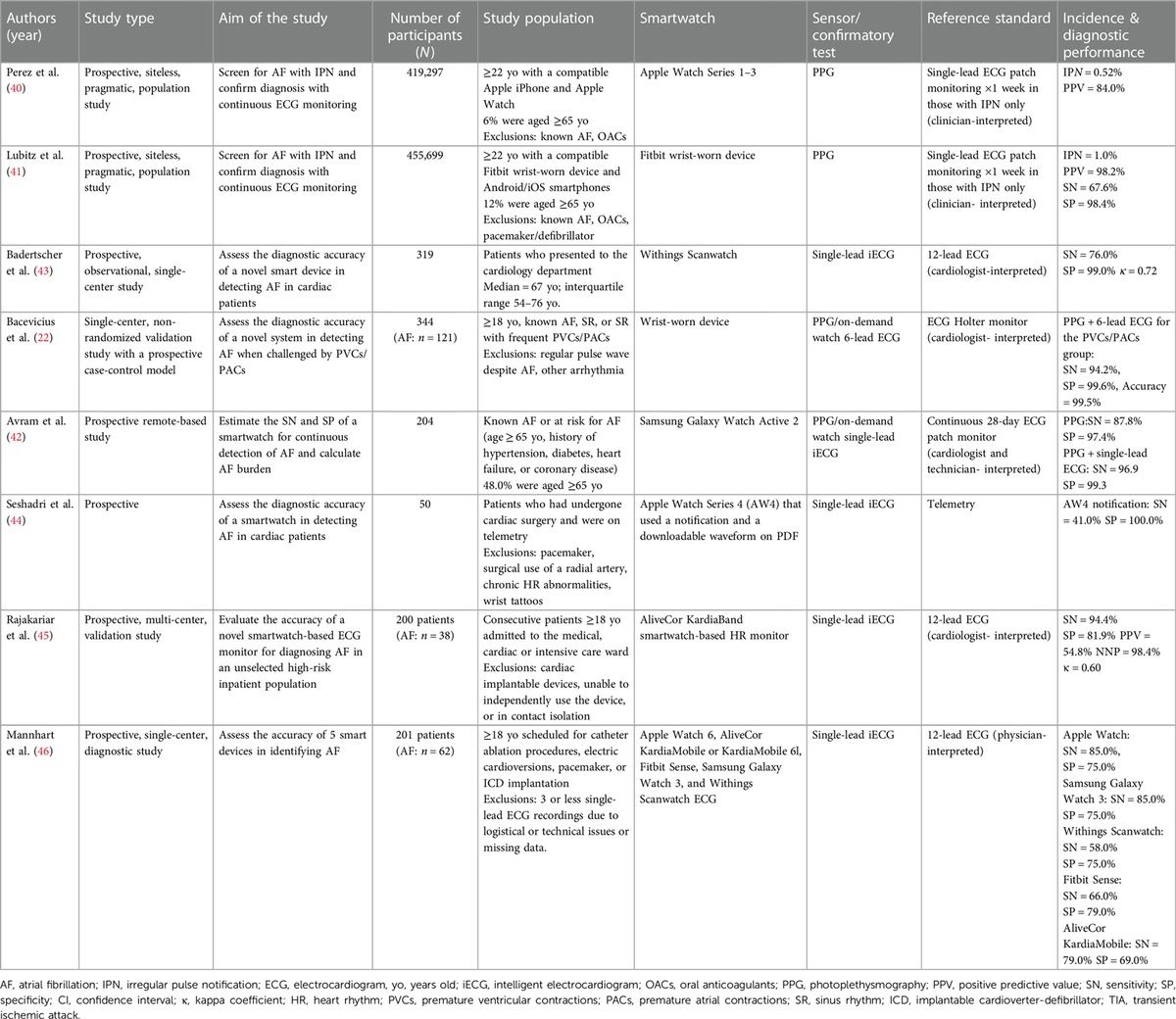 Smartwatches – The New Frontier in AF Detection