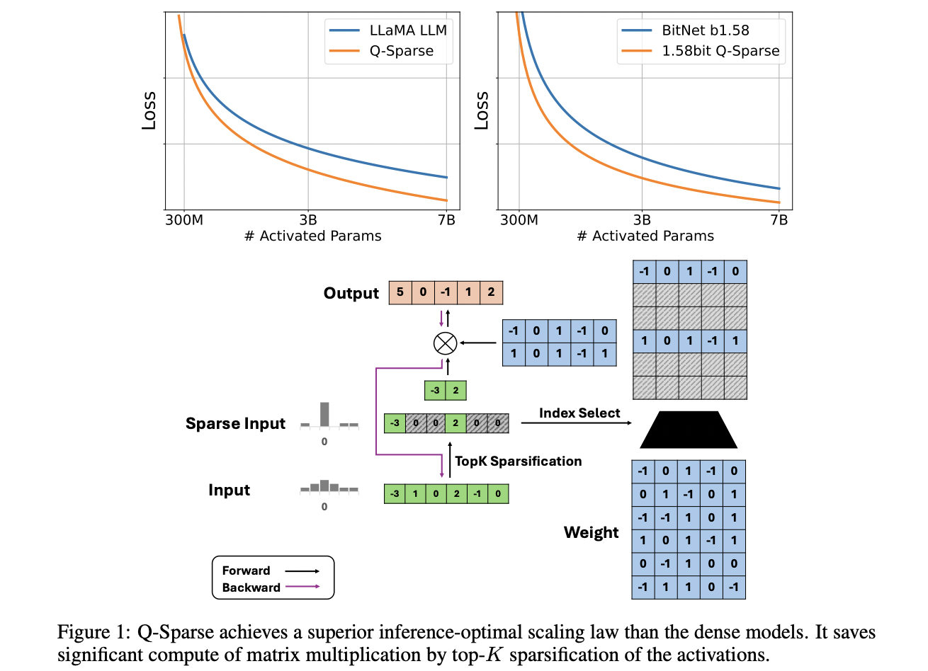 Q-Sparse – Efficient Training for Sparsely-Activated LLMs