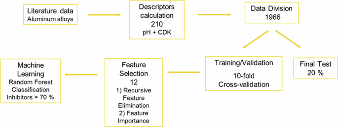 Machine Learning Model Predicts Corrosion Inhibitors for Aluminum