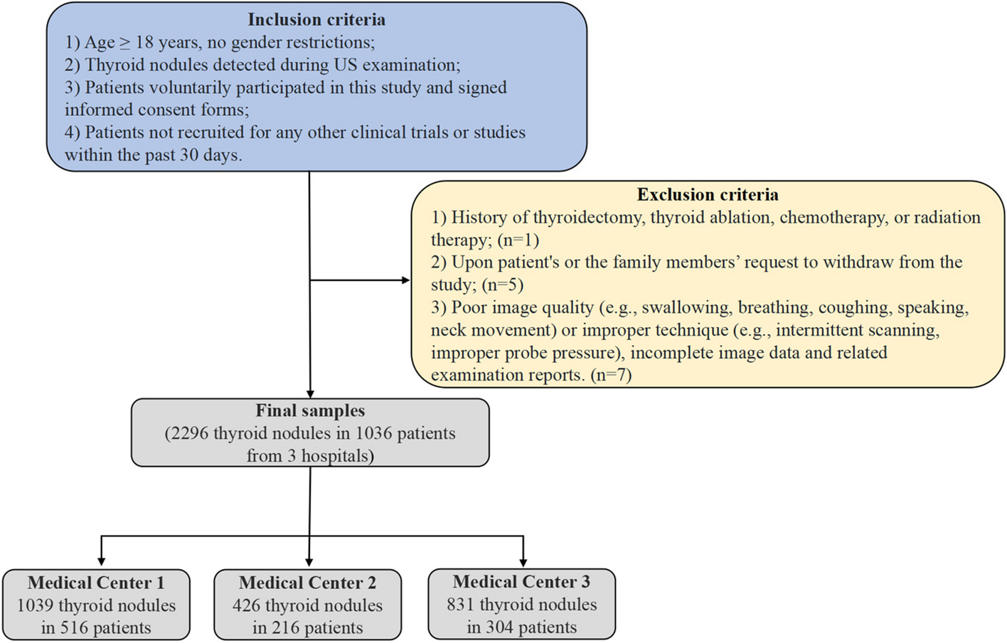 AI-Powered Thyroid Nodule Diagnosis – A Multi-Center Study