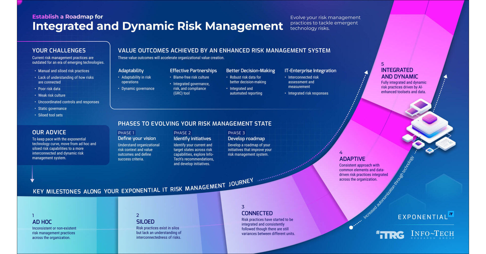 Integrated Risk Management – A Blueprint for Navigating Technology Challenges