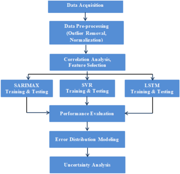 Solar Irradiance Forecasting – AI Models and Uncertainty Analysis