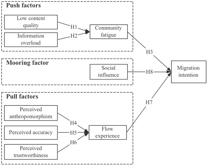 Understanding Community Dynamics – The Shift to Generative AI
