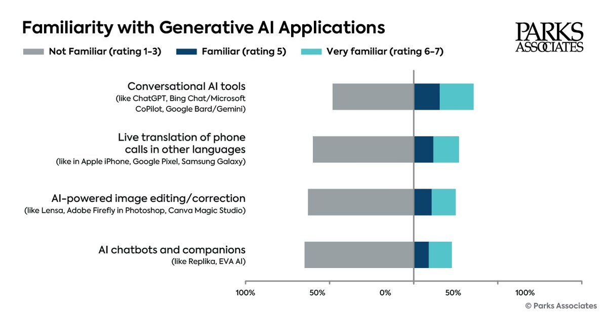 Exploring Consumer Views on Generative AI – Insights and Concerns
