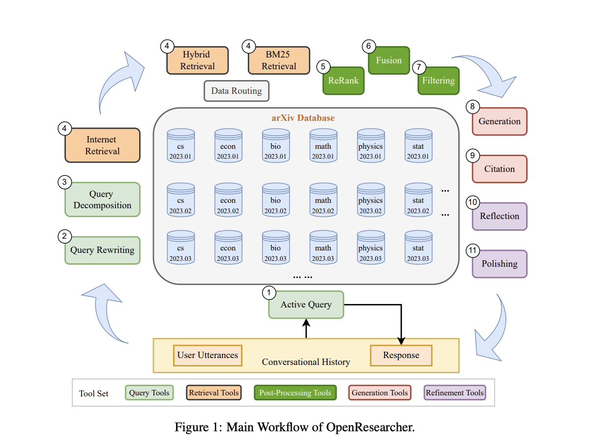 Revolutionizing Research – How OpenResearcher Transforms AI Assistance