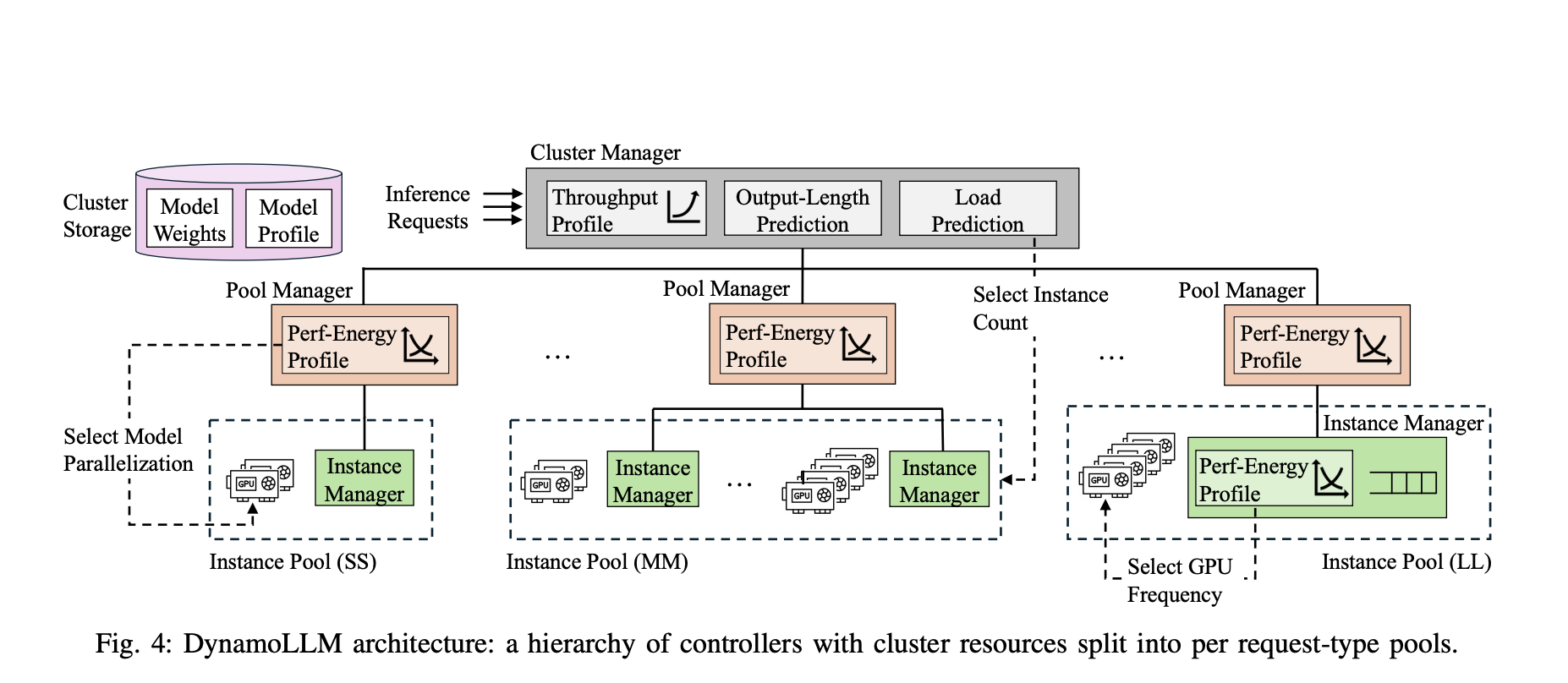 Revolutionizing Energy Efficiency in LLM Inference Clusters