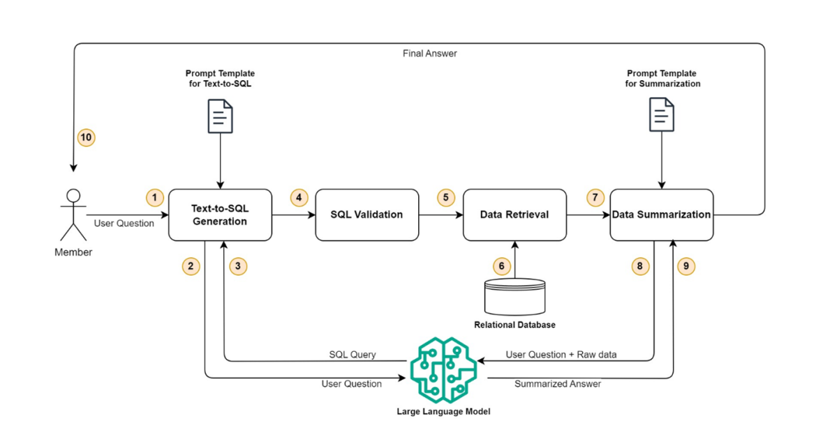 Transforming Health Insurance with Generative AI Solutions