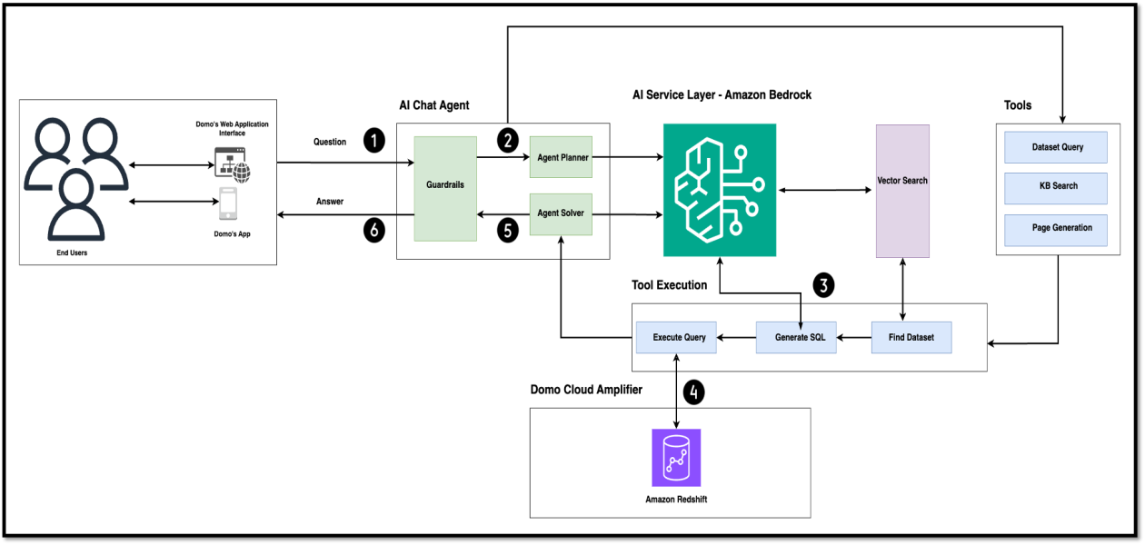 Revolutionizing Data Insights with Generative AI