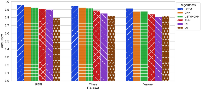 Innovative Methodologies for Indoor Activity Recognition Using RFID