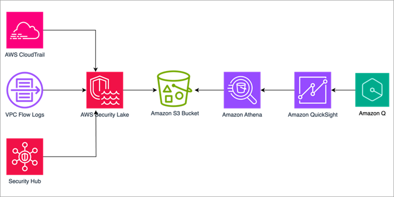 Harnessing Generative AI for Enhanced Security Insights
