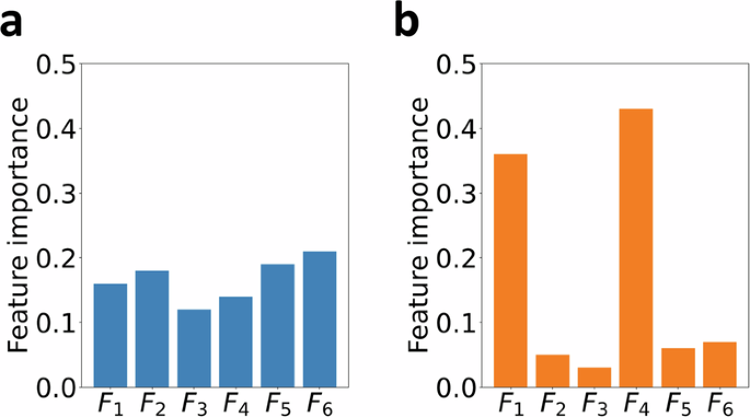 Surrogate Model Construction and Interpretation in AI