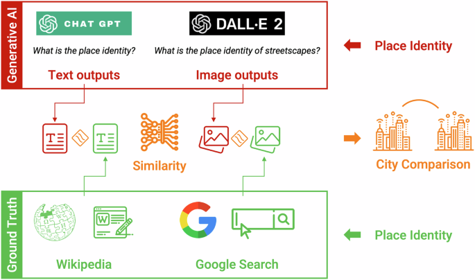 Exploring Place Identity through GenAI – Insights and Implications