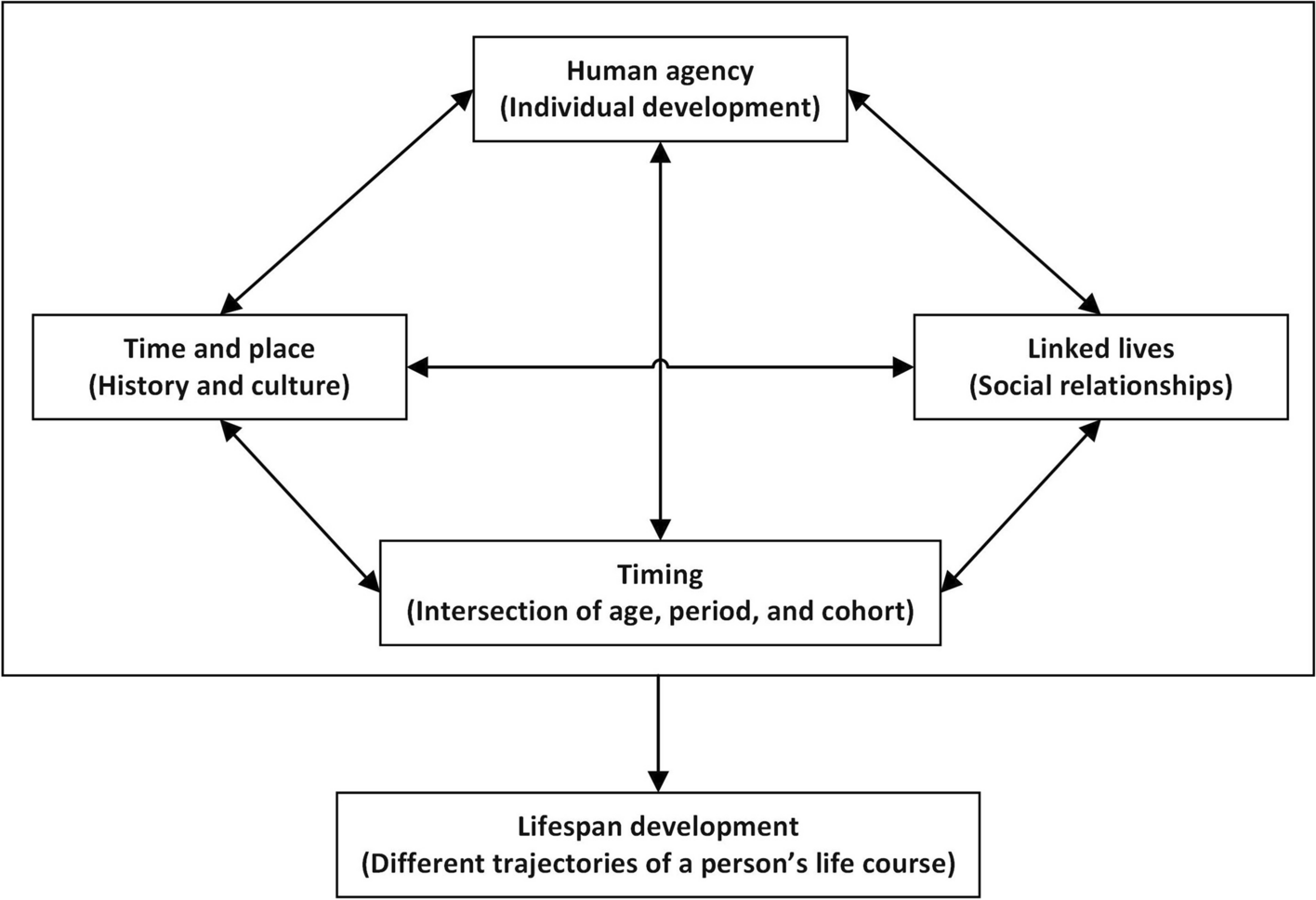 Navigating Challenges of AI and ML in Life-Course Epidemiology