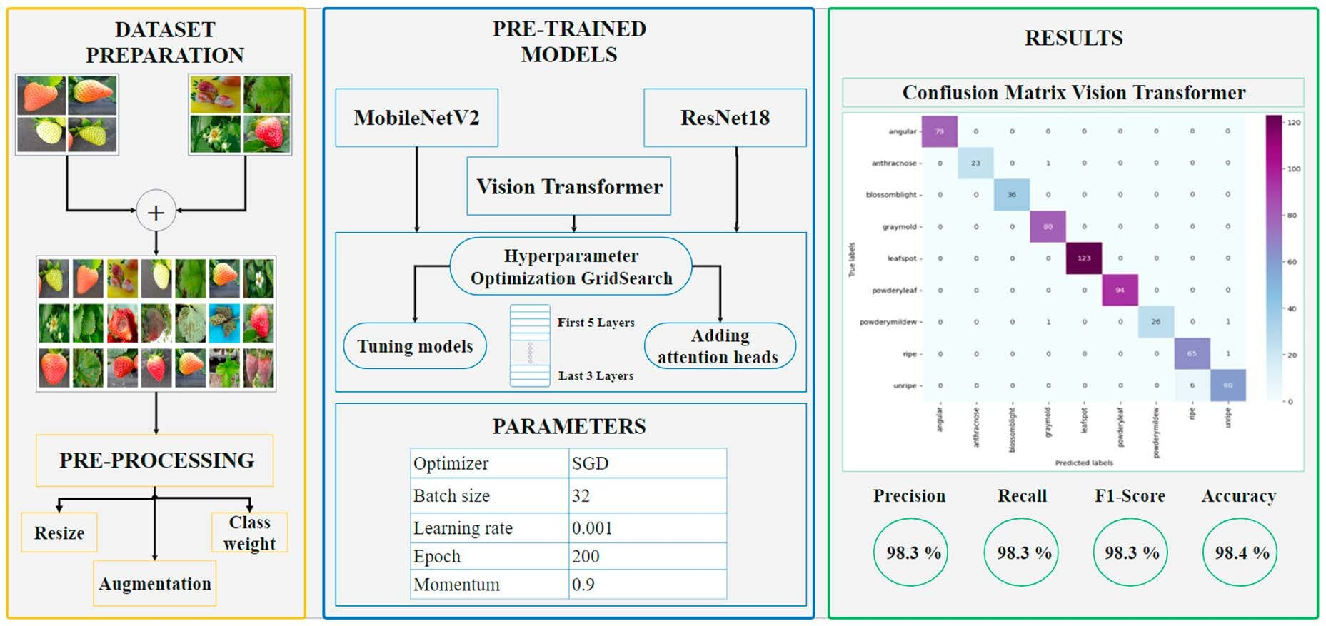 Revolutionizing Strawberry Farming with AI and Open-Source Solutions