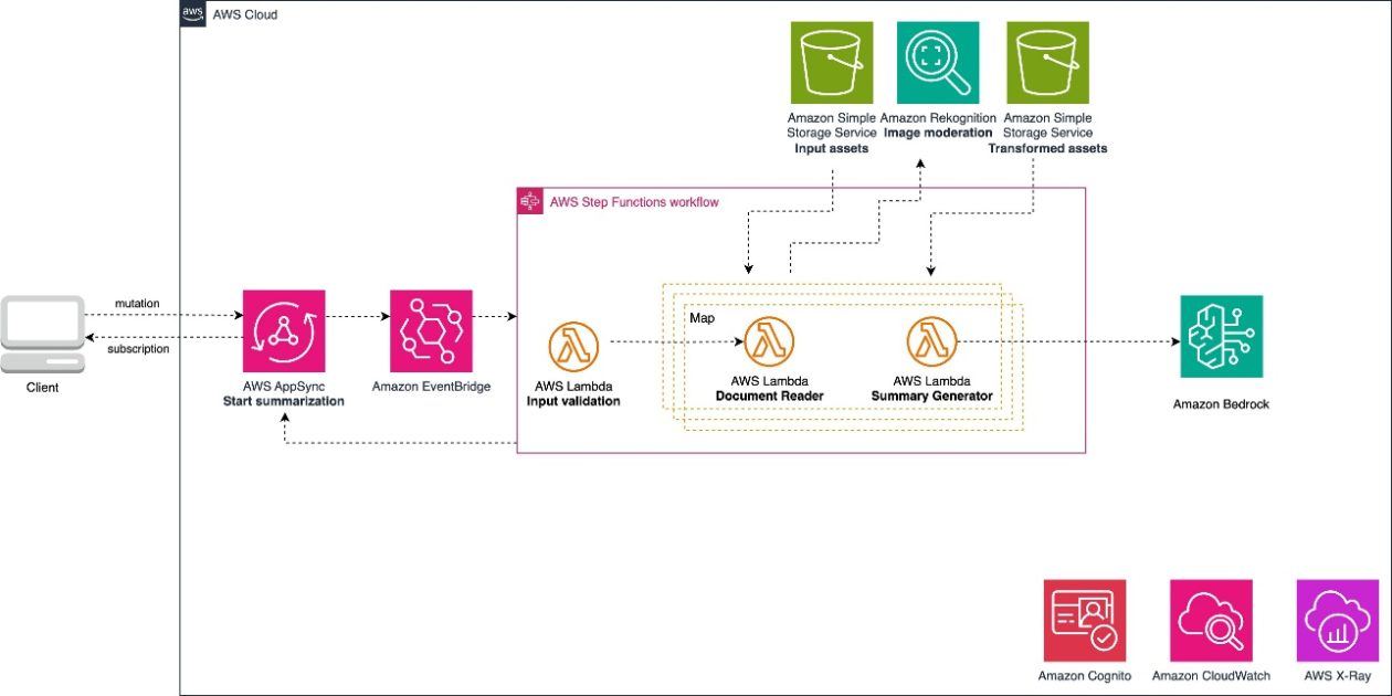Unlocking Multimodal AI – Effortless Image Descriptions with AWS