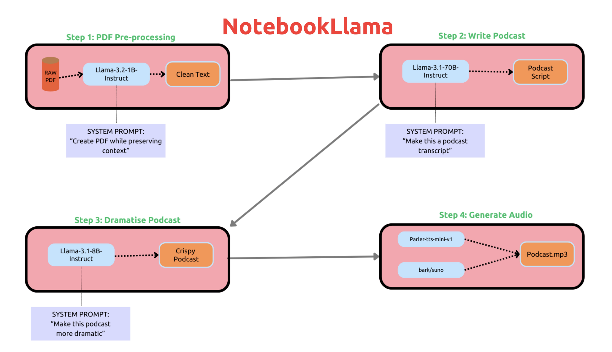 Meta’s NotebookLlama – AI-Powered Podcast Generator Unveiled