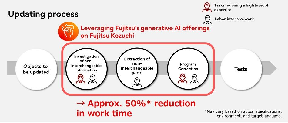 Fujitsu and Toyota Systems Revolutionize System Updates with AI