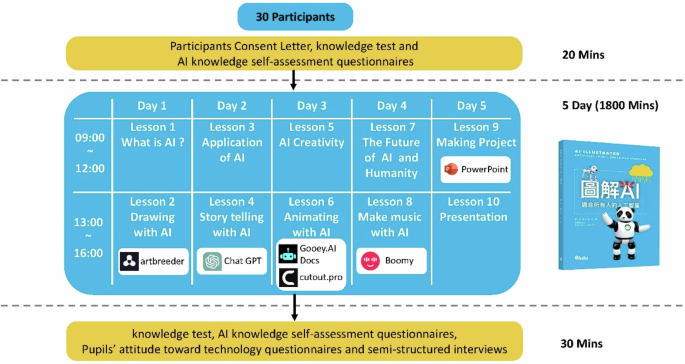 Impact of AI Education on Student Learning and Attitudes