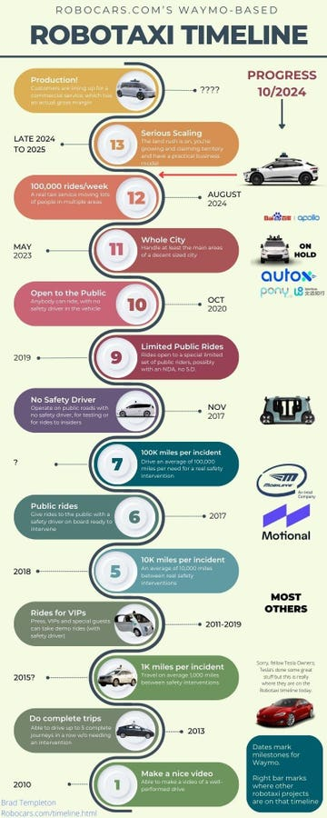 Waymo’s Robotaxi Journey – A Milestone Comparison with Competitors