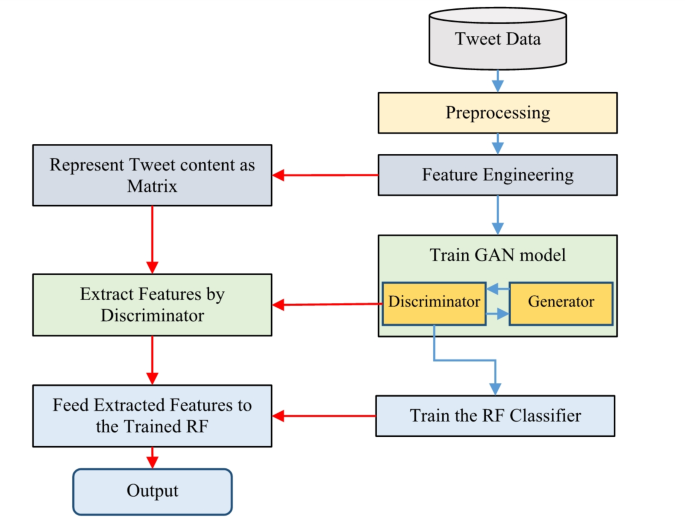 Enhancing AI Text Detection with Generative AI Techniques