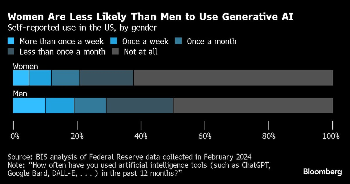 The Gender Divide in Generative AI – A Call to Action