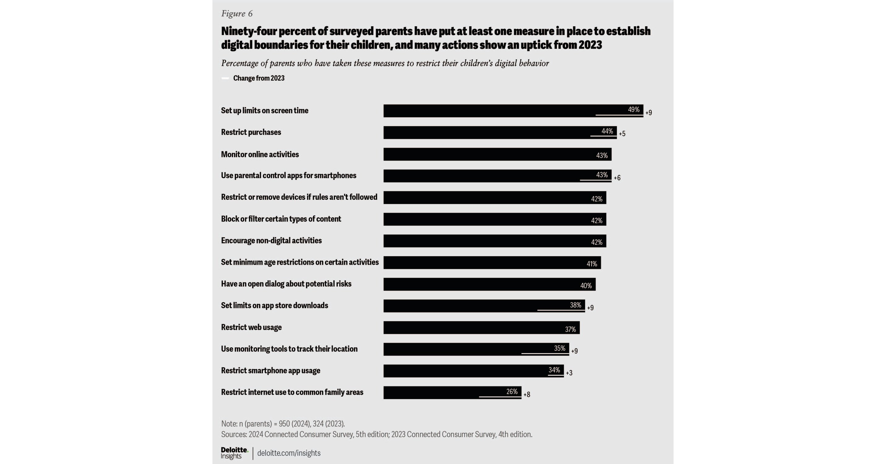 Consumers Seek Balance in a Tech-Driven World