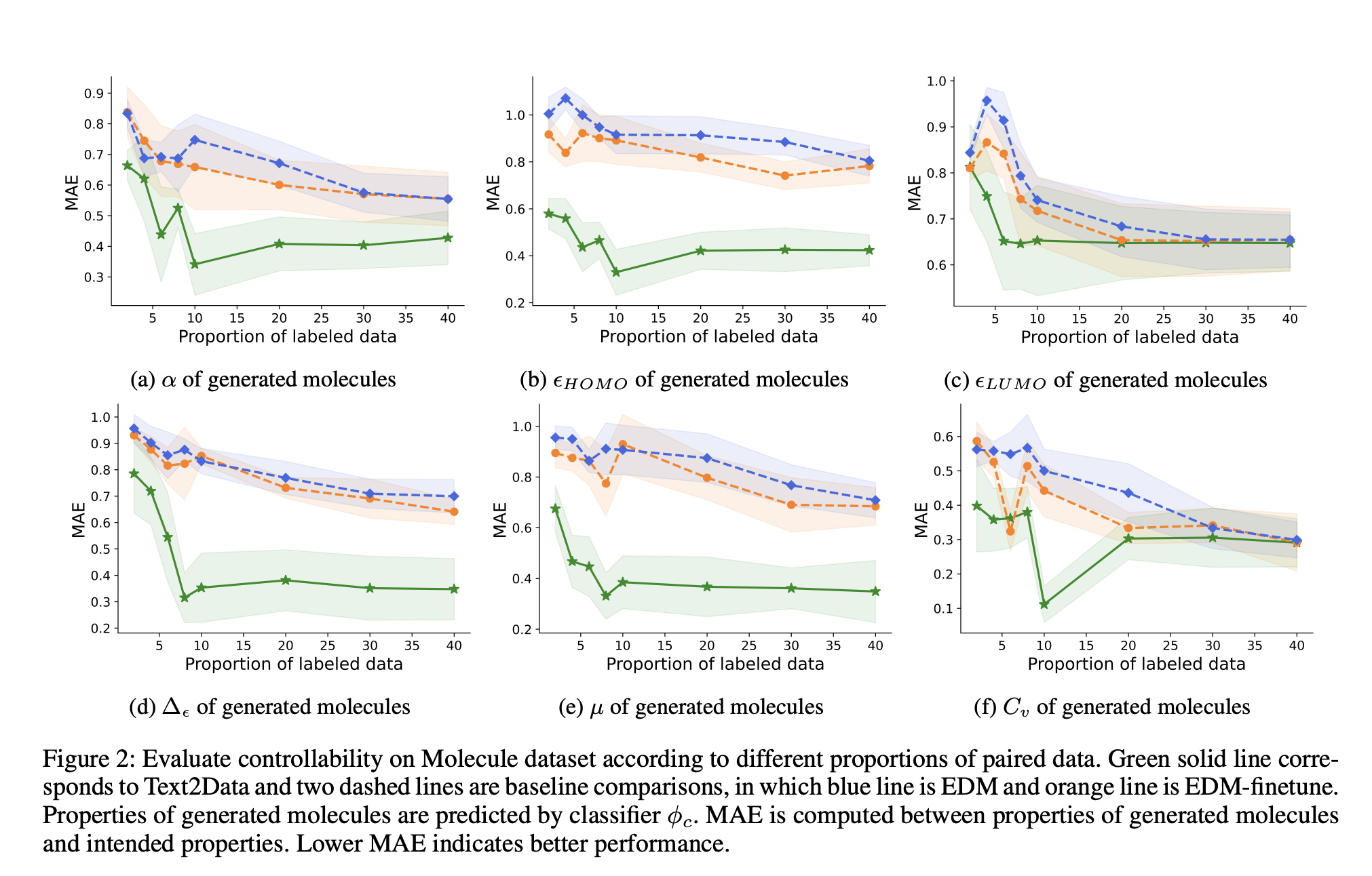 Innovative Text2Data Framework Enhances AI Control in Low-Resource Settings