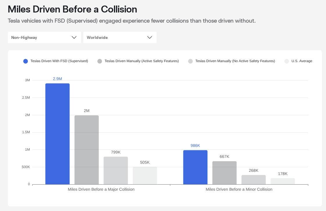 Tesla’s New Safety Data – FSD vs. Regular and Old Models