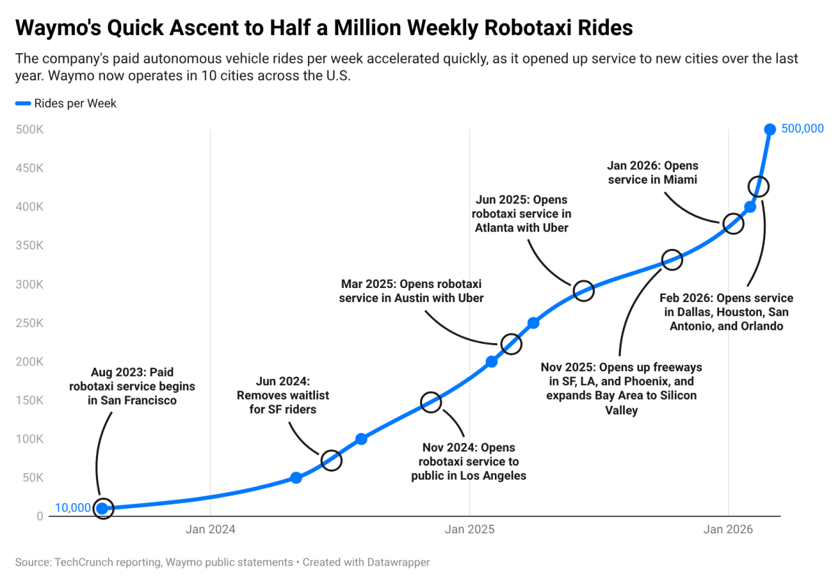 Waymo Hits 500,000 Weekly Robotaxi Rides – A New Era of Mobility