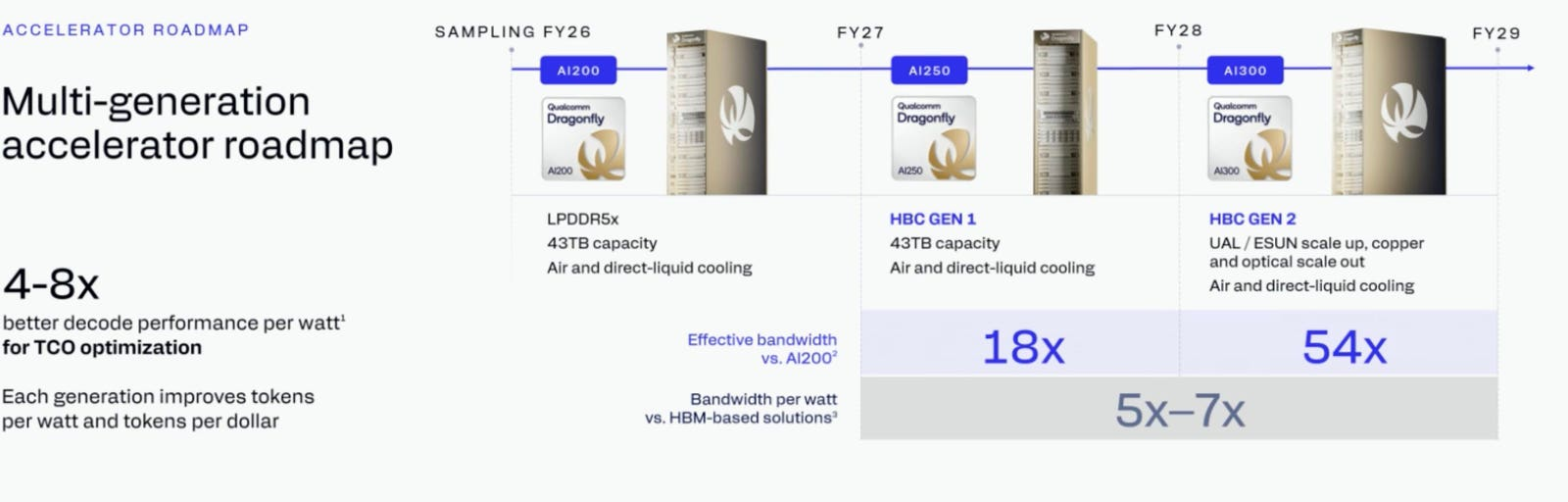 Qualcomm’s Dragonfly Takes Flight – A New Era for Data Centers